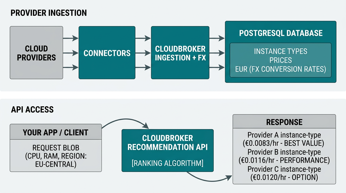 CloudBroker full scope: ingestion (providers → Connectors → Ingestion + FX → PostgreSQL); API flow (Client → CloudBroker → ranked recommendations).
