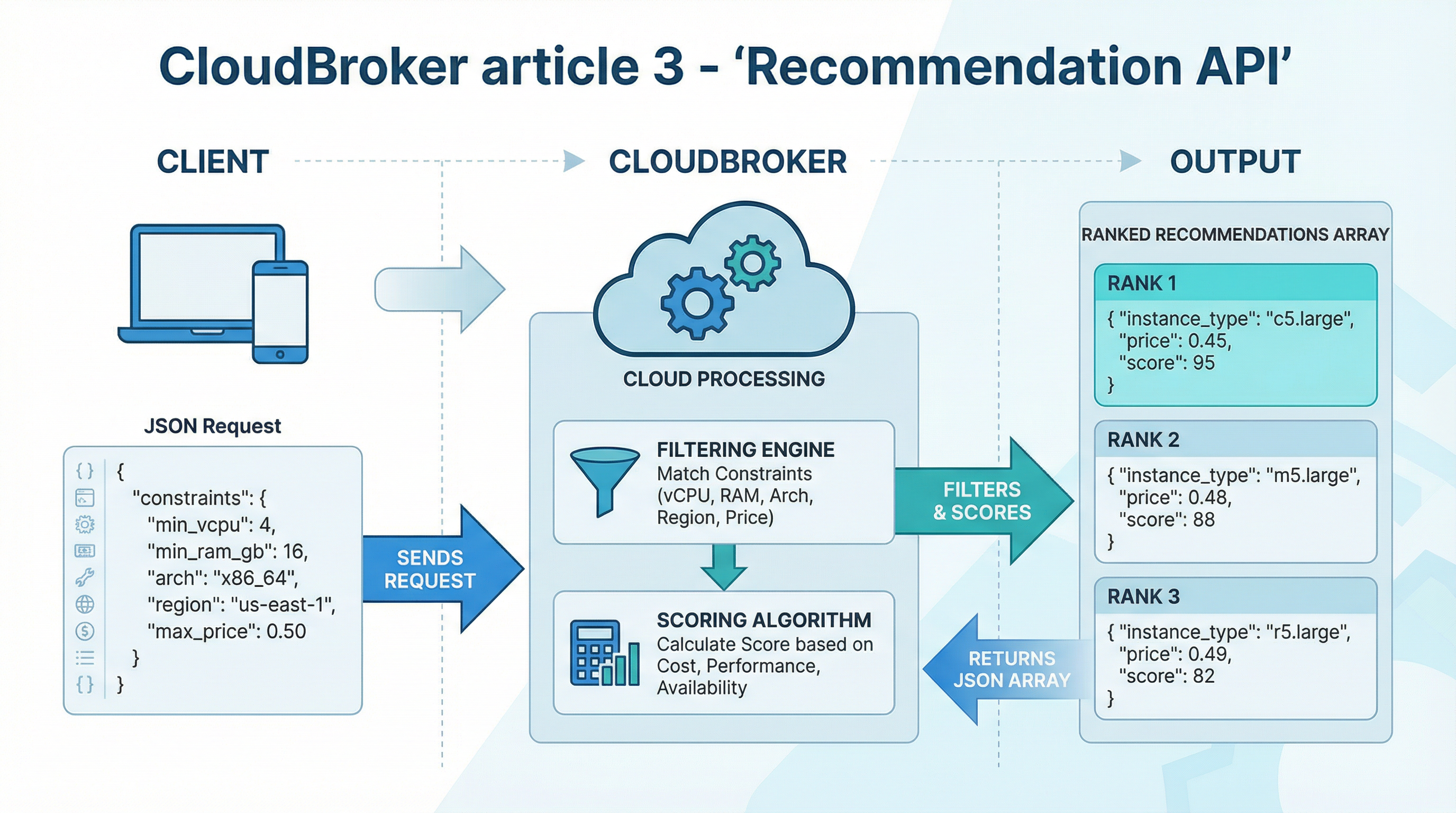 Constraints in → filter and score → ranked recommendations out.