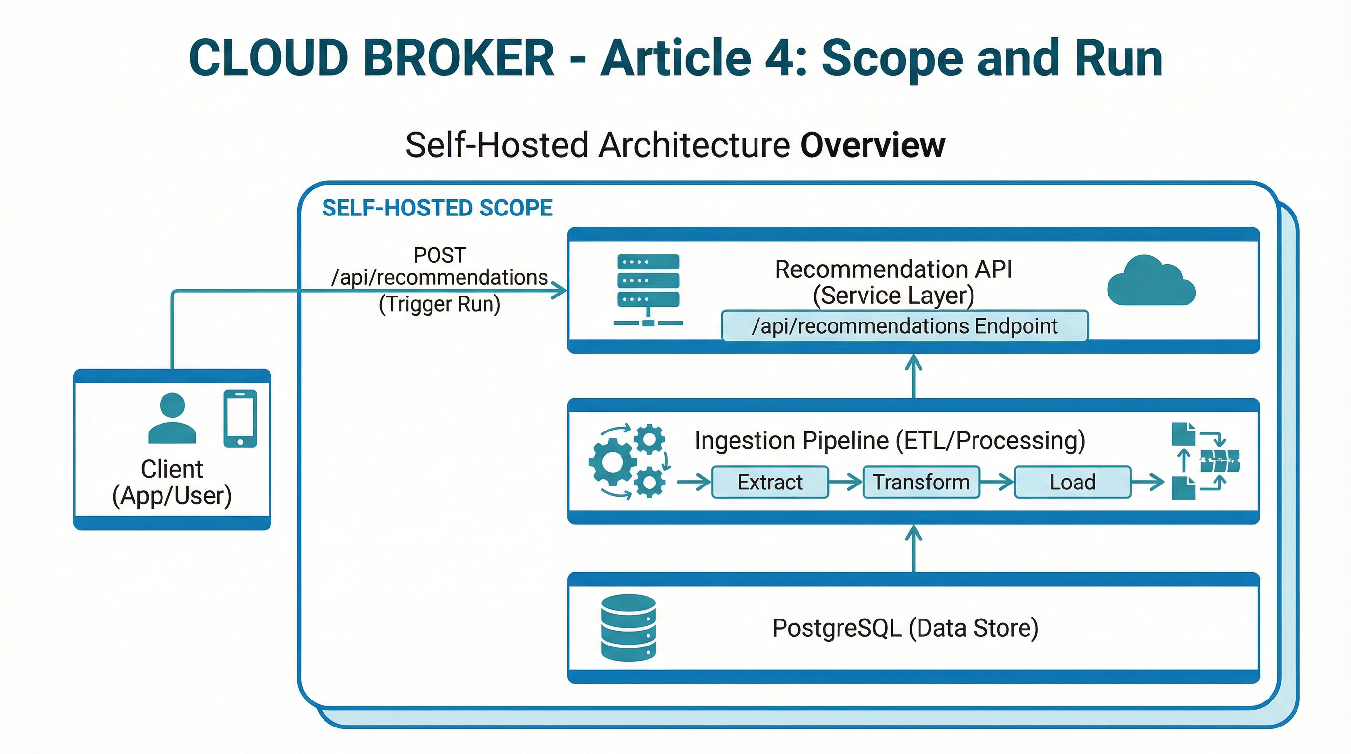 CloudBroker full stack: PostgreSQL, ingestion, recommendation API.