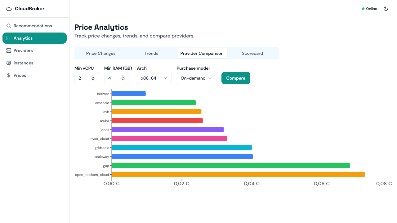 CloudBroker provider comparison bar chart