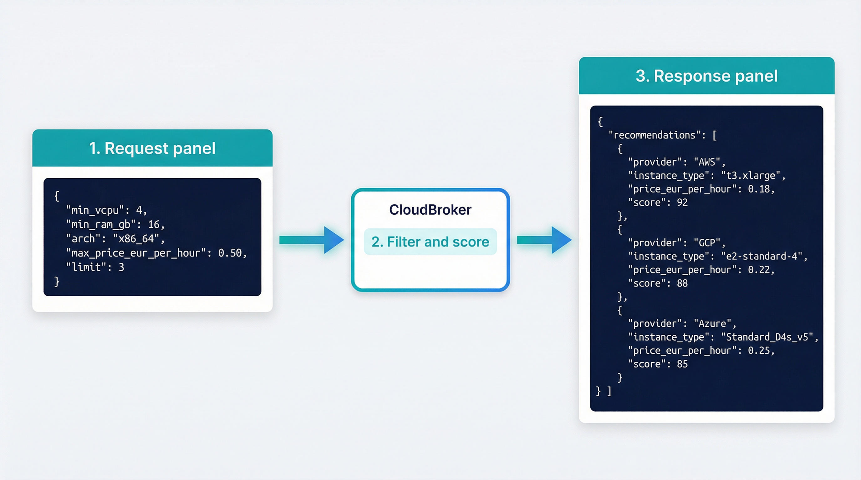 API request lifecycle: JSON constraints to CloudBroker filter and score, ranked recommendations out.